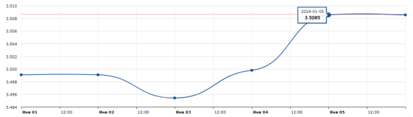 Ждем дешевый доллар, а что будет с евро? Прогноз по валютам
