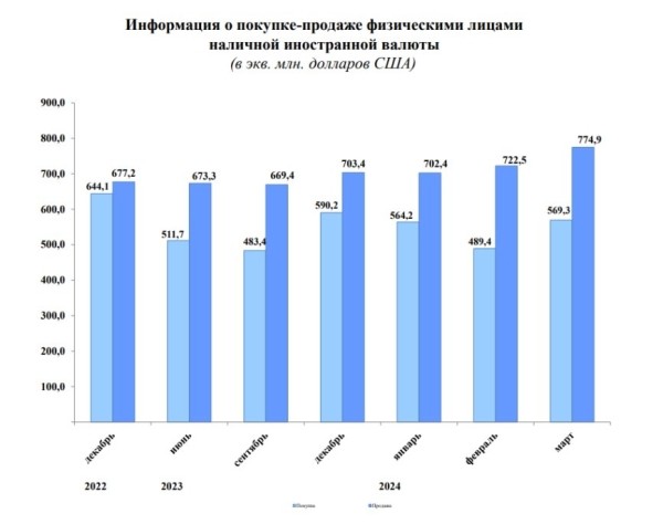 Что будет с долларом и с нами? Изучили свежую статистику Нацбанка