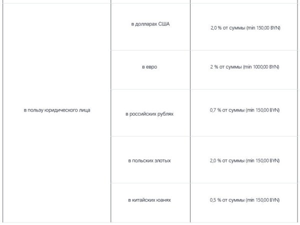 Белорусский банк изменил комиссию за перевод денег со счета: теперь она может составлять минимум 1.000 рублей Белорусский банк изменил комиссию за перевод денег со счета: теперь она может составлять минимум 1.000 рублей