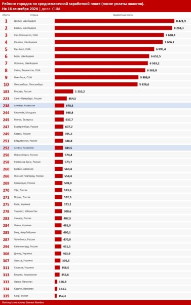Опубликован рейтинг стран по уровню средней зарплаты. На каком месте Беларусь? Опубликован рейтинг стран по уровню средней зарплаты. На каком месте Беларусь?