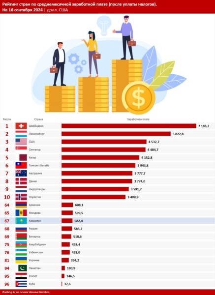 Опубликован рейтинг стран по уровню средней зарплаты. На каком месте Беларусь? Опубликован рейтинг стран по уровню средней зарплаты. На каком месте Беларусь?