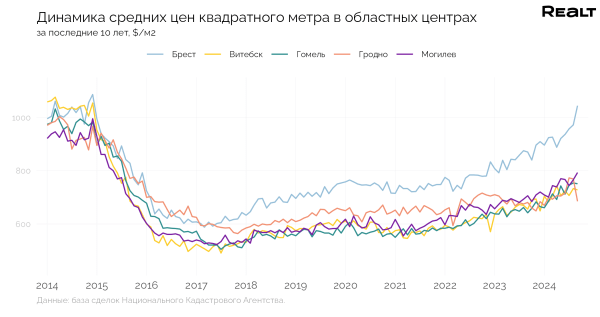 Цена — максимальная за 10 лет. Что творится с продажей квартир в Бресте Цена — максимальная за 10 лет. Что творится с продажей квартир в Бресте