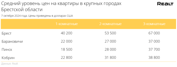 Как изменились цены на квартиры в Бресте Как изменились цены на квартиры в Бресте