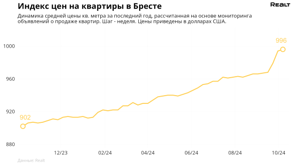 Как изменились цены на квартиры в Бресте Как изменились цены на квартиры в Бресте