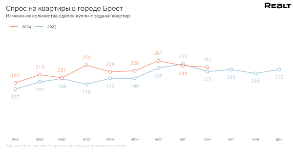 Цена — максимальная за 10 лет. Что творится с продажей квартир в Бресте Цена — максимальная за 10 лет. Что творится с продажей квартир в Бресте