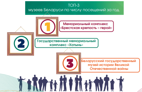Сколько в Беларуси работников культуры и какие у них зарплаты Сколько в Беларуси работников культуры и какие у них зарплаты